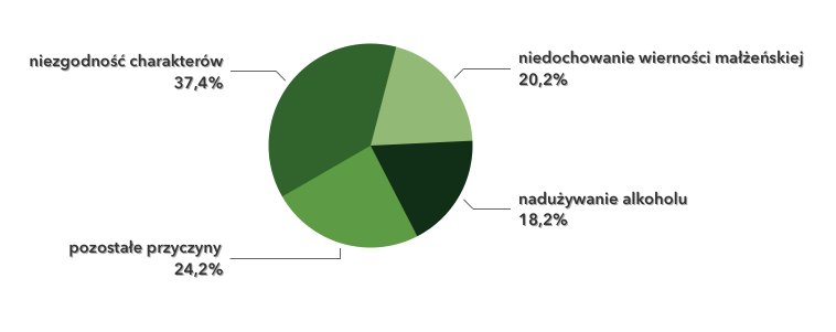 Przyczyny rozwodów Łódź 